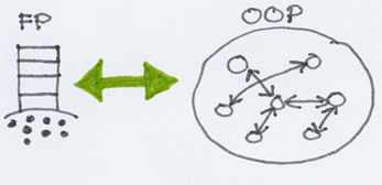 Structure of FP and OOP.